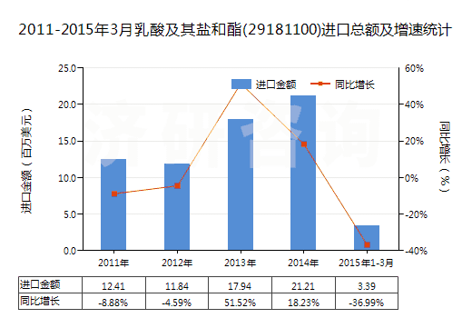 2011-2015年3月乳酸及其鹽和酯(29181100)進(jìn)口總額及增速統(tǒng)計(jì)